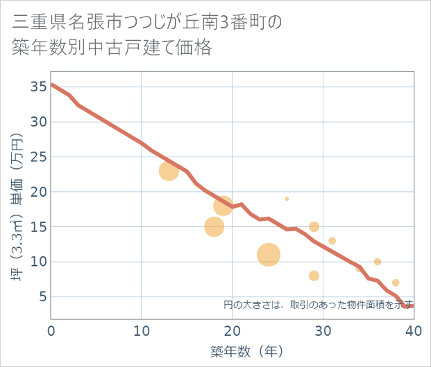 三重県名張市つつじが丘南3番町の築年数別の中古戸建て坪単価
