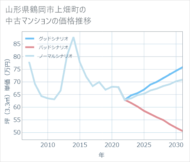 山形県鶴岡市上畑町の中古マンション価格推移