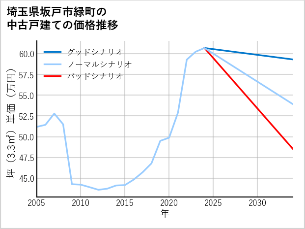 埼玉県坂戸市緑町の中古戸建て価格推移