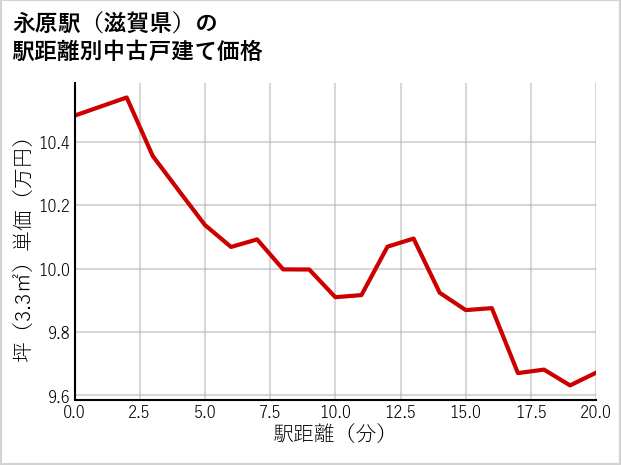 永原駅（滋賀県）の徒歩距離別の中古戸建て坪単価