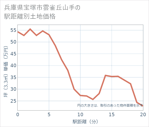 兵庫県宝塚市雲雀丘山手の徒歩距離別の土地坪単価