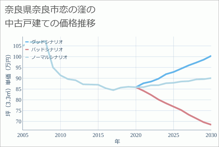 奈良県奈良市恋の窪の中古戸建て価格推移