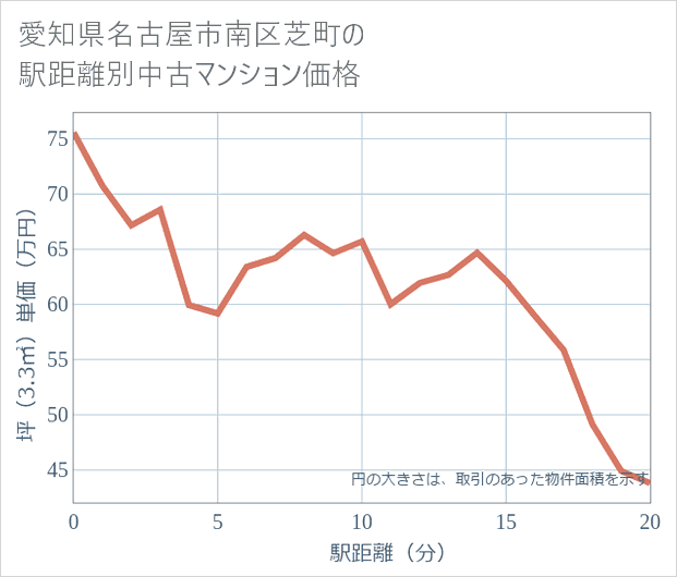 愛知県名古屋市南区芝町の徒歩距離別の中古マンション坪単価