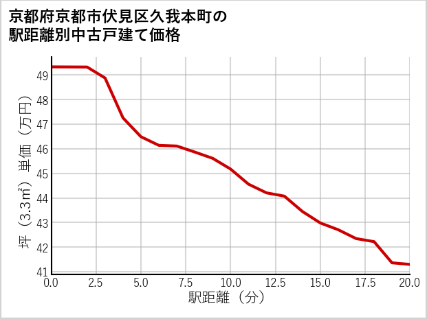 京都府京都市伏見区久我本町の徒歩距離別の中古戸建て坪単価