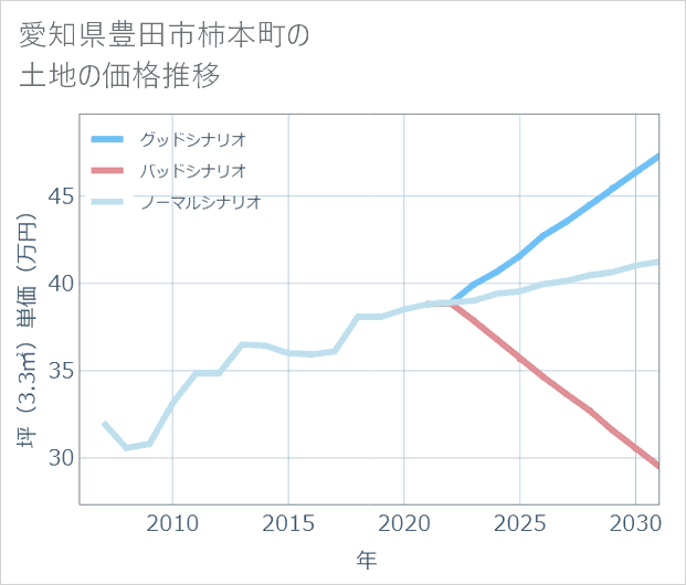 愛知県豊田市柿本町の土地価格推移