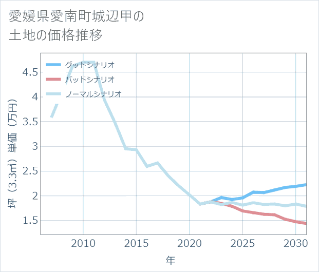 愛媛県愛南町城辺甲の土地価格推移