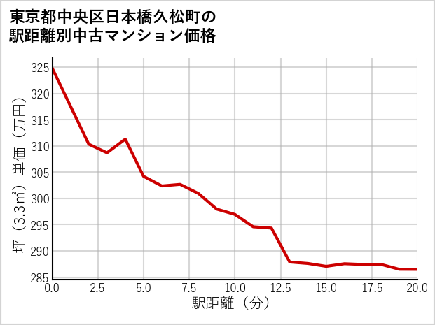 東京都中央区日本橋久松町の徒歩距離別の中古マンション坪単価