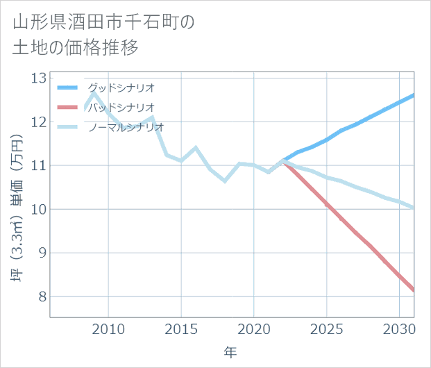 山形県酒田市千石町の土地価格推移