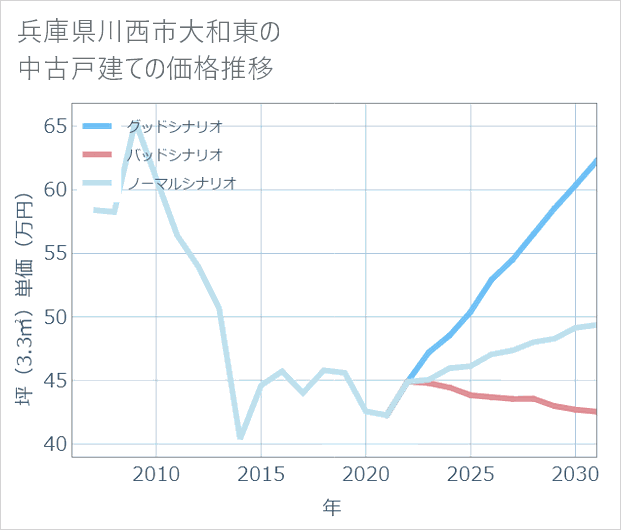 兵庫県川西市大和東の中古戸建て価格推移