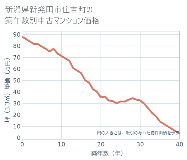 新潟県新発田市住吉町の築年数別の中古マンション坪単価