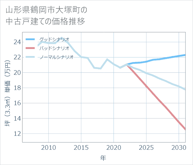 山形県鶴岡市大塚町の中古戸建て価格推移