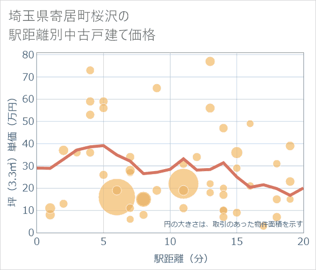 埼玉県寄居町桜沢の徒歩距離別の中古戸建て坪単価