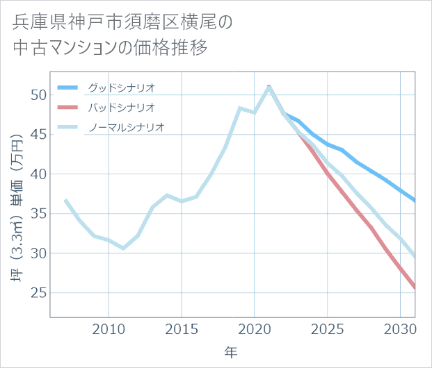 兵庫県神戸市須磨区横尾の中古マンション価格推移