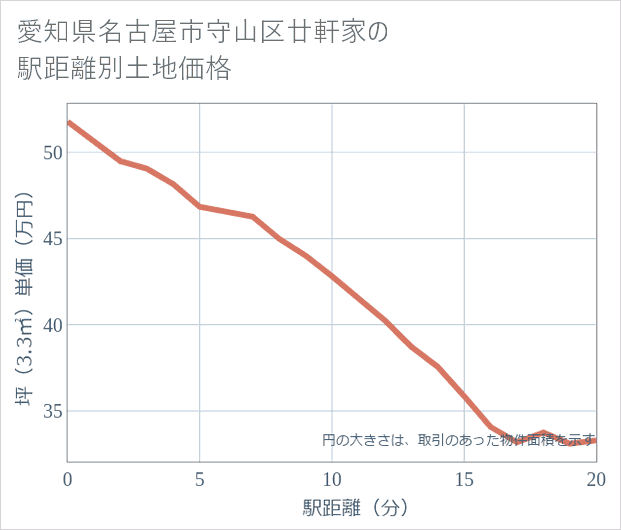 愛知県名古屋市守山区廿軒家の徒歩距離別の土地坪単価