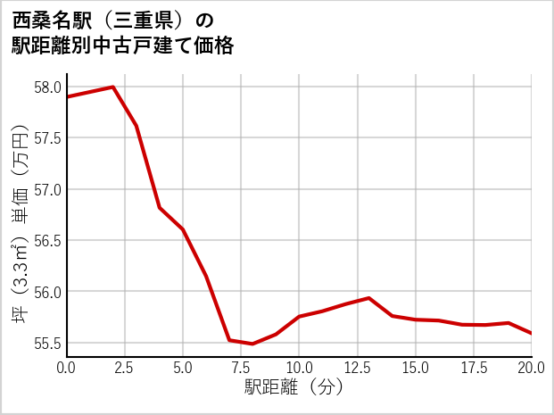 西桑名駅（三重県）の徒歩距離別の中古戸建て坪単価