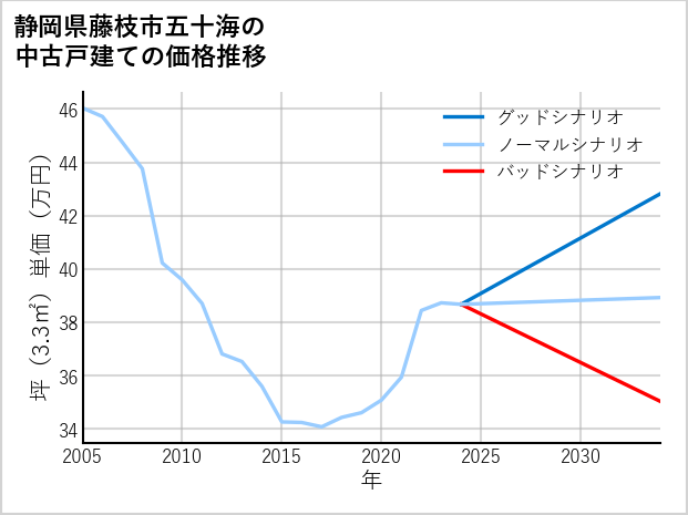 静岡県藤枝市五十海の中古戸建て価格推移