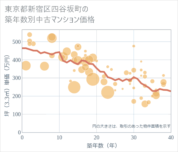 東京都新宿区四谷坂町の築年数別の中古マンション坪単価