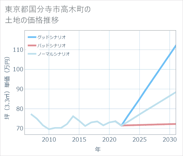 東京都国分寺市高木町の土地価格推移