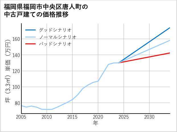 福岡県福岡市中央区唐人町の中古戸建て価格推移
