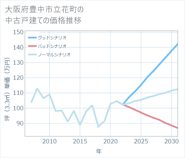 大阪府豊中市立花町の中古戸建て価格推移