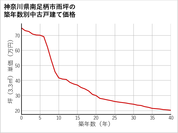 神奈川県南足柄市雨坪の築年数別の中古戸建て坪単価