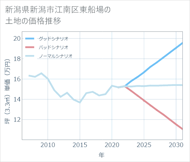 新潟県新潟市江南区東船場の土地価格推移
