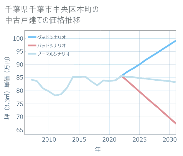 千葉県千葉市中央区本町の中古戸建て価格推移