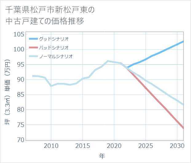 千葉県松戸市新松戸東の中古戸建て価格推移