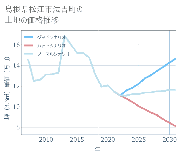 島根県松江市法吉町の土地価格推移