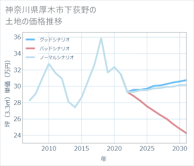 神奈川県厚木市下荻野の土地価格推移