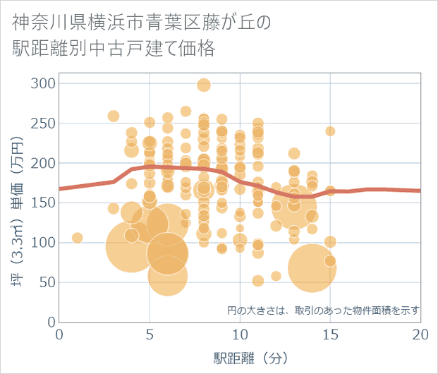 神奈川県横浜市青葉区藤が丘の徒歩距離別の中古戸建て坪単価