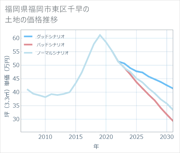 福岡県福岡市東区千早の土地価格推移