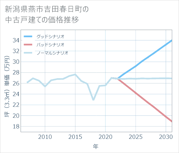 新潟県燕市吉田春日町の中古戸建て価格推移