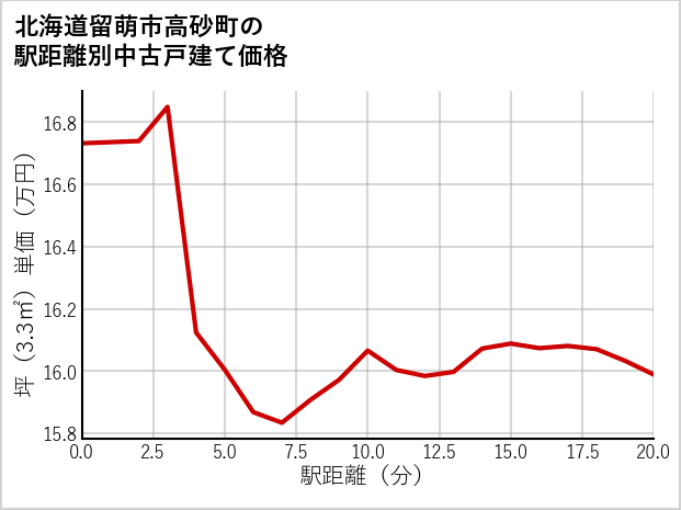 北海道留萌市高砂町の徒歩距離別の中古戸建て坪単価
