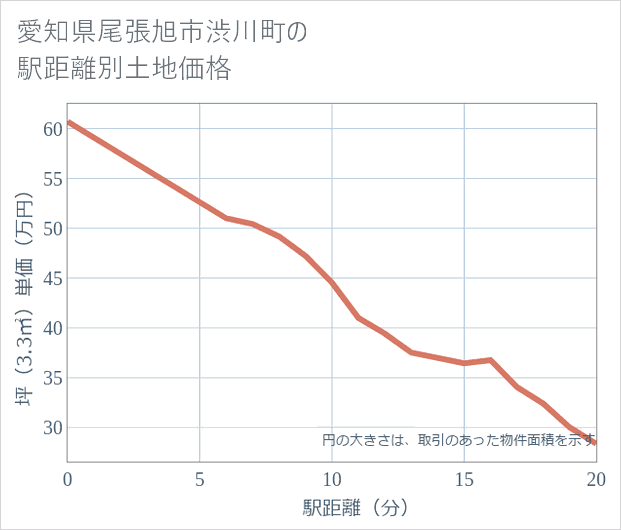 愛知県尾張旭市渋川町の徒歩距離別の土地坪単価