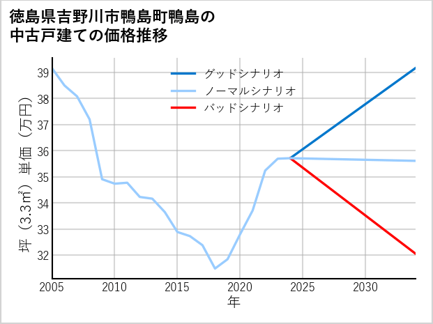 徳島県吉野川市鴨島町鴨島の中古戸建て価格推移