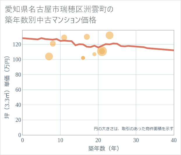 愛知県名古屋市瑞穂区洲雲町の築年数別の中古マンション坪単価