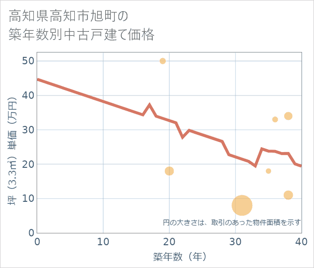 高知県高知市旭町の築年数別の中古戸建て坪単価