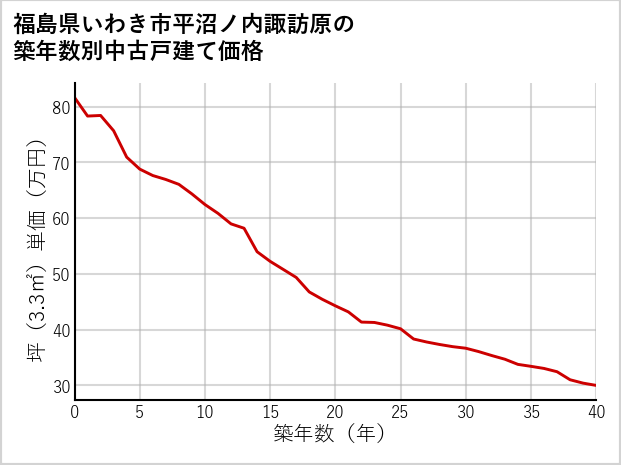 福島県いわき市平沼ノ内諏訪原の築年数別の中古戸建て坪単価