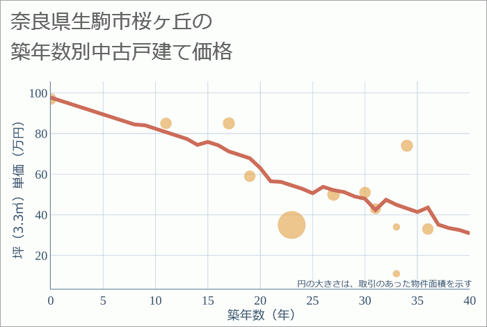 奈良県生駒市桜ヶ丘の築年数別の中古戸建て坪単価