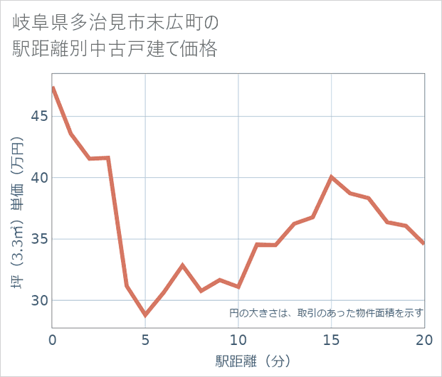 岐阜県多治見市末広町の徒歩距離別の中古戸建て坪単価