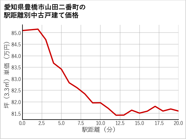愛知県豊橋市山田二番町の徒歩距離別の中古戸建て坪単価