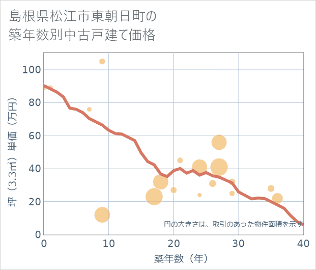 島根県松江市東朝日町の築年数別の中古戸建て坪単価