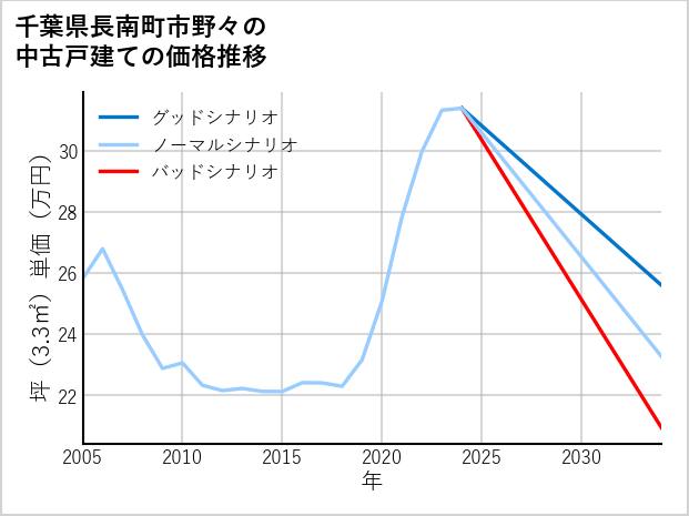千葉県長南町市野々の中古戸建て価格推移