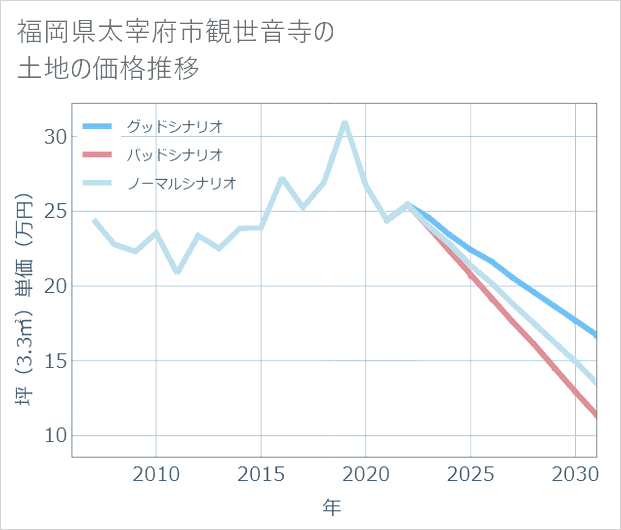 福岡県太宰府市観世音寺の土地価格推移