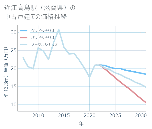 近江高島駅(滋賀県)の中古戸建て価格推移