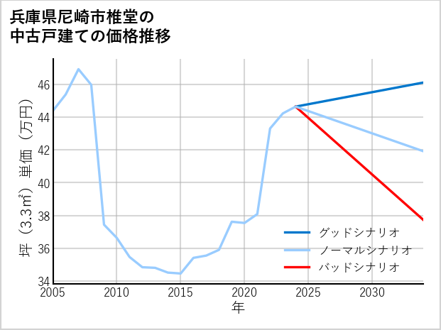 兵庫県尼崎市椎堂の中古戸建て価格推移