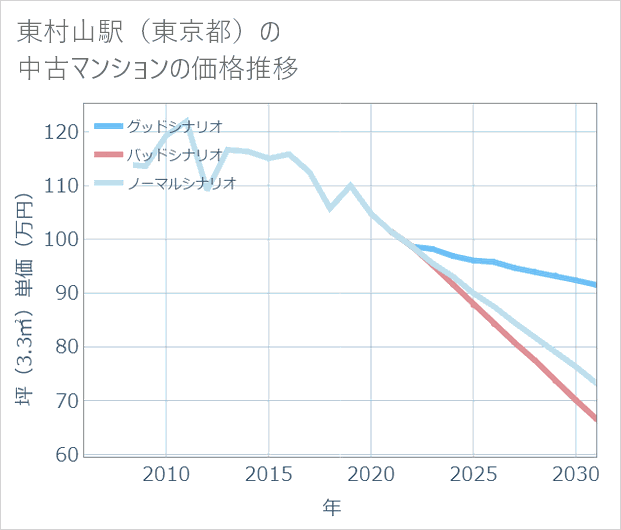 東村山駅(東京都)の中古マンション価格推移