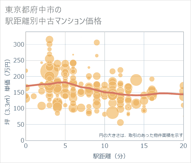 東京都府中市の徒歩距離別の中古マンション坪単価