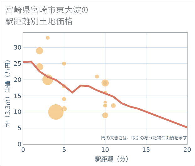 宮崎県宮崎市東大淀の徒歩距離別の土地坪単価